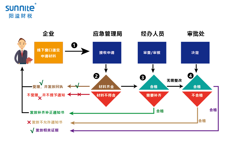无仓储?；肪砜芍ぐ炖沓绦?